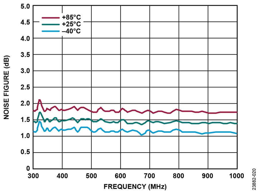Analog Devices Inc. HMC8412 Low NF LNA (0.4-11GHz) Analog Devices Inc. HMC8412 Low NF LNA (0.4-11GHz)